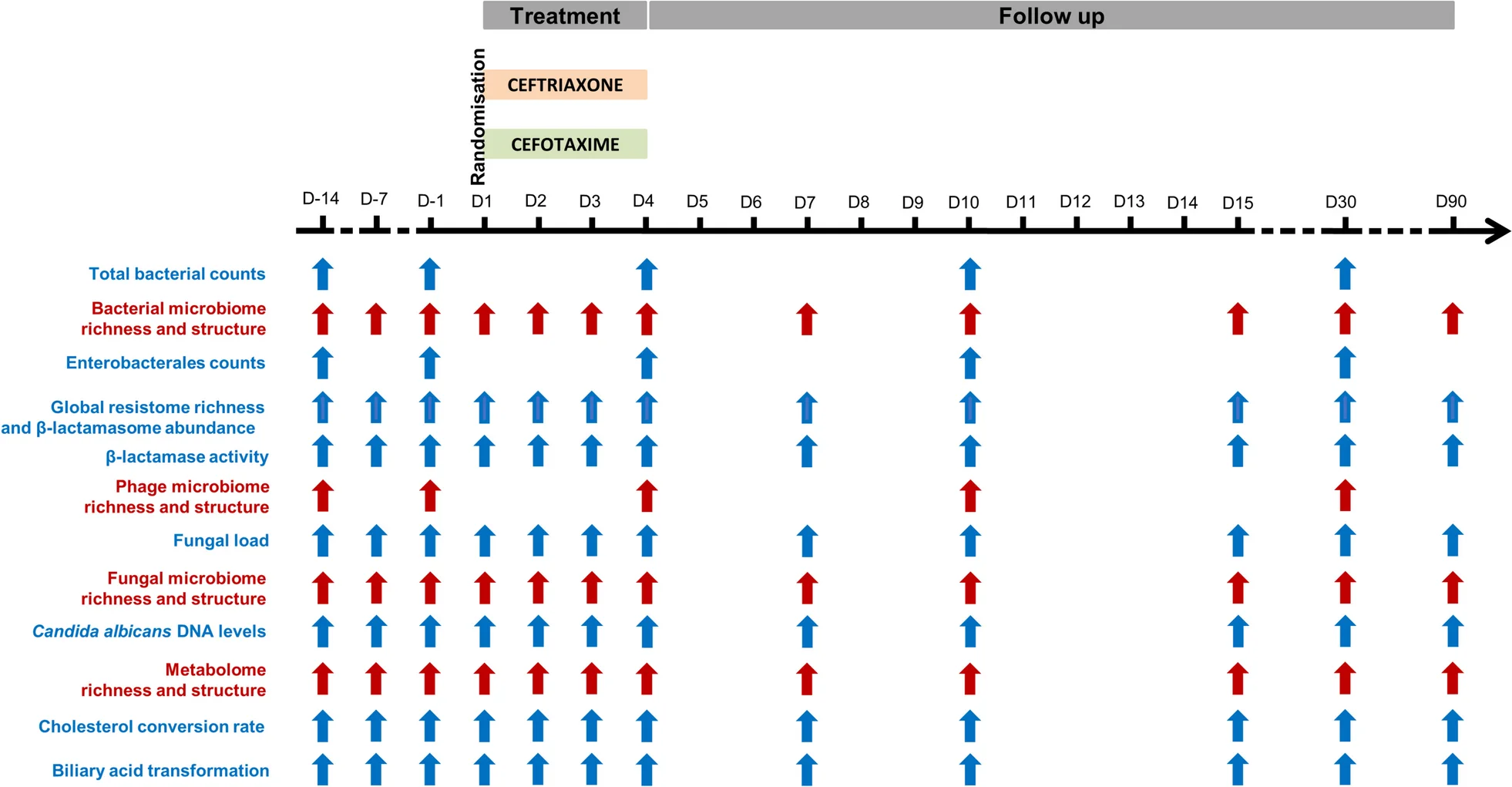 Plot showing: Table Image, Clinical Trial, High Dimensionality, Low Dimensionality, Sampling Times